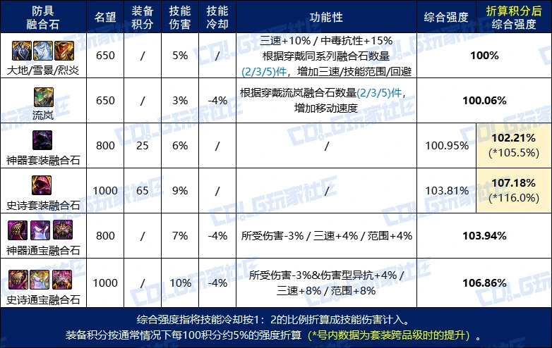 融合石属性对比表