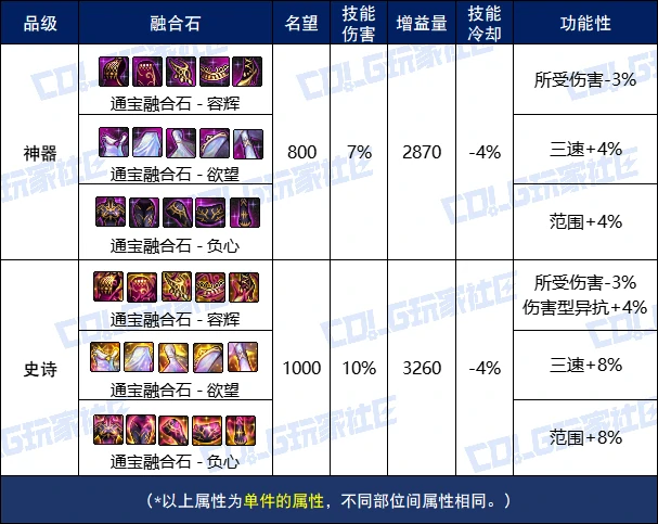 通宝融合石属性图示