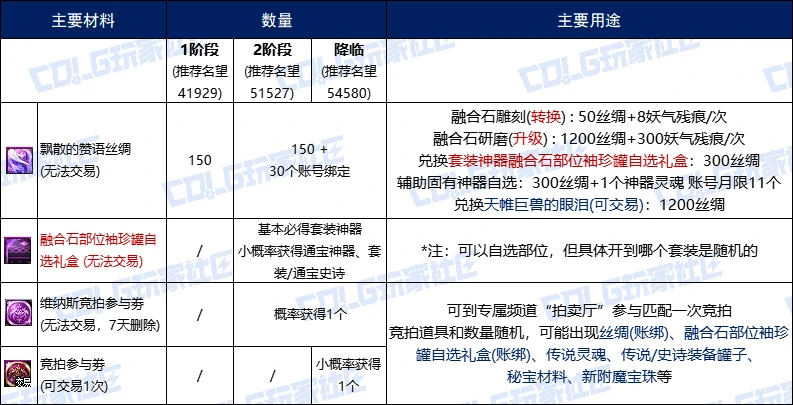 DNF维纳斯融合石怎么获得,DNF
