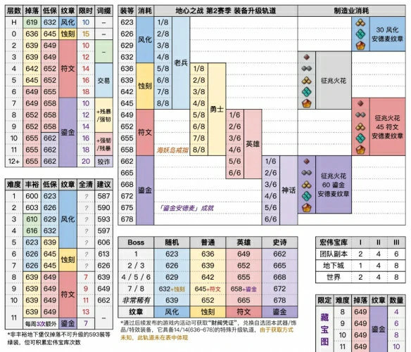 11.1版本掉落装等一览,魔兽世界