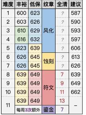11.1版本掉落装等一览,魔兽世界