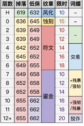 11.1版本掉落装等一览,魔兽世界