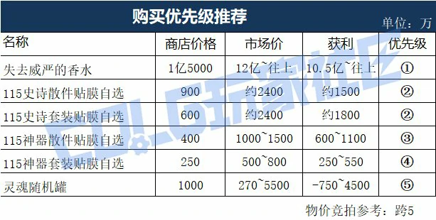 DNF艾利芙的秘密商店购买推荐,DNF