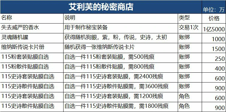 DNF艾利芙的秘密商店购买推荐,DNF