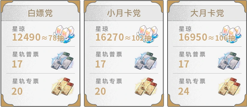 崩坏星穹铁道3.1版本星琼数量汇总,星穹铁道