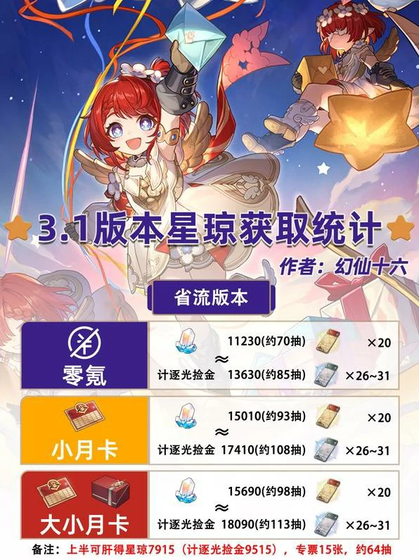 崩坏星穹铁道3.1星穹统计,星穹铁道