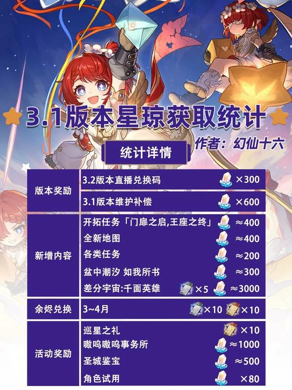 崩坏星穹铁道3.1星穹统计,星穹铁道