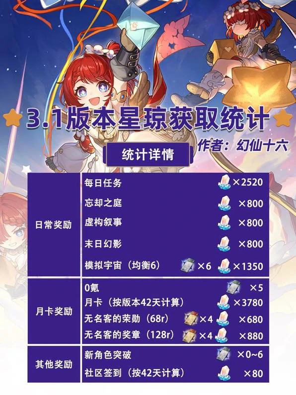 崩坏星穹铁道3.1星穹统计,星穹铁道