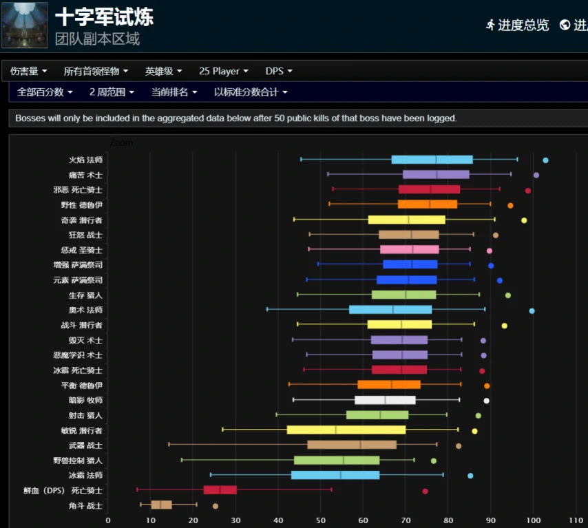 HTOC全职业伤害排名,魔兽世界