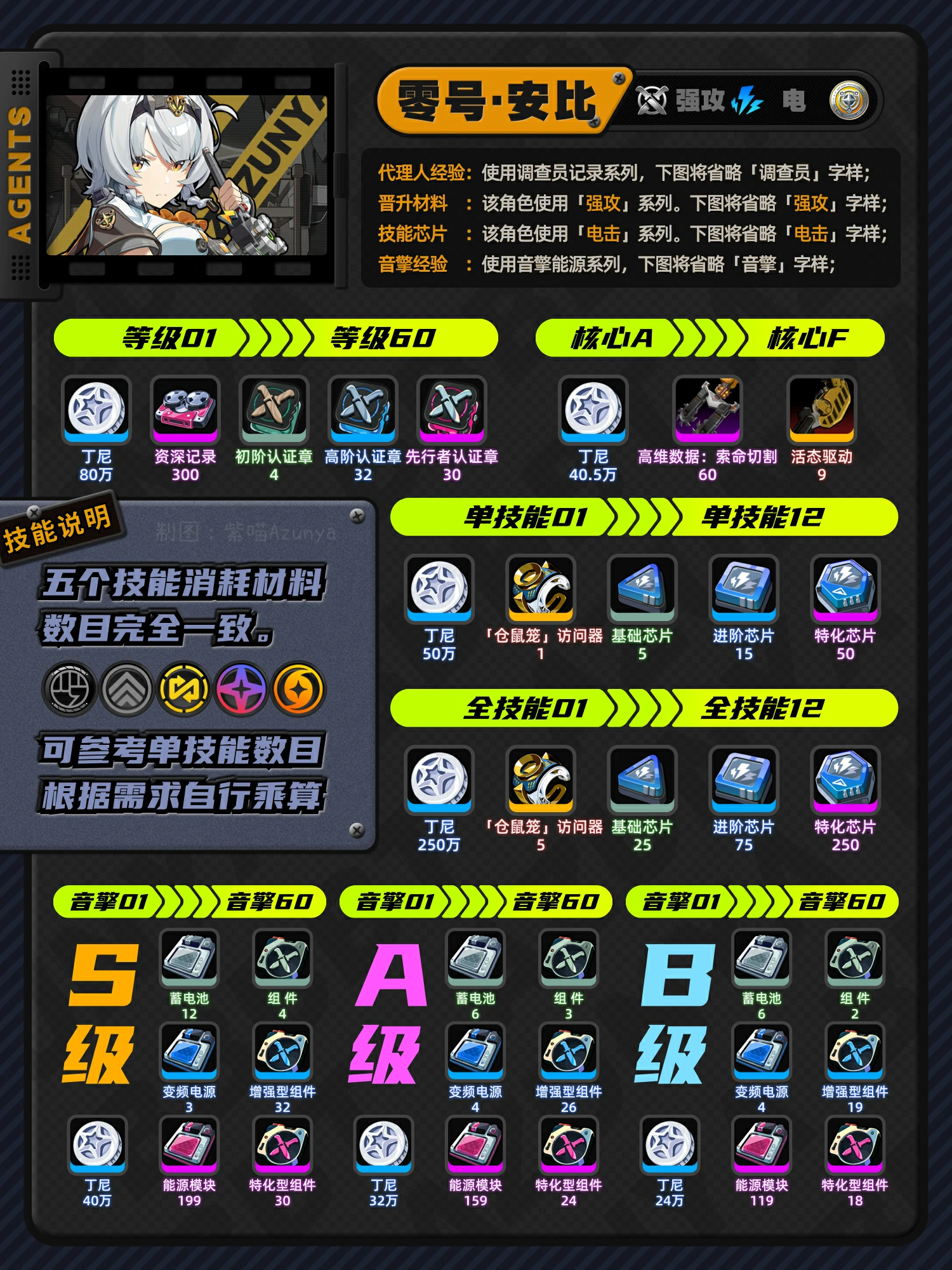零号安比突破材料一览,绝区零