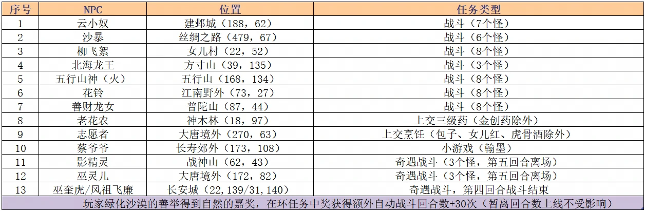 万木汇集活动攻略,梦幻西游