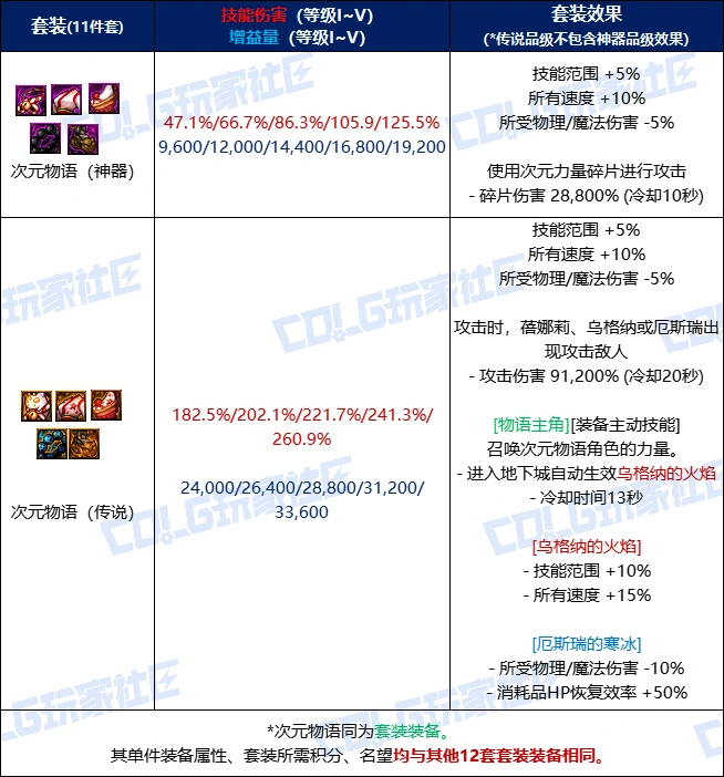 DNF次元物语套装效果一览,DNF