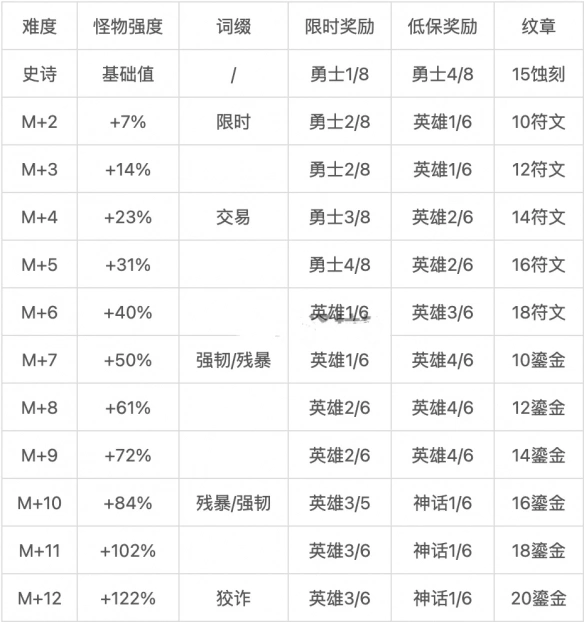 11.1装等怎么提升,魔兽世界
