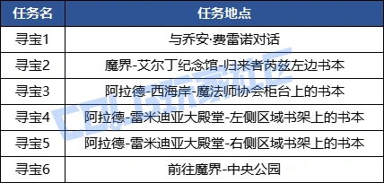 DNF隐藏成就宝物猎手怎么获得,DNF
