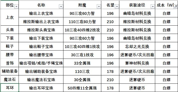 DNF115版本附魔攻略,DNF