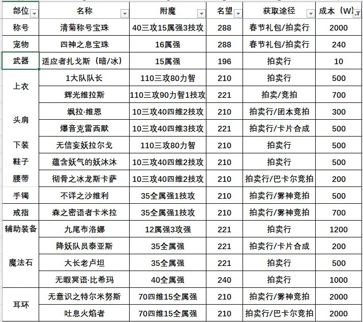 DNF115版本附魔攻略,DNF