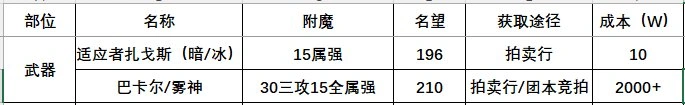 DNF115版本附魔攻略,DNF