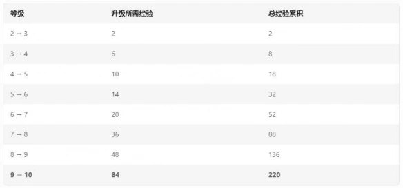 s14升级经验表