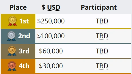 DOTA2裂变宇宙S4奖金介绍