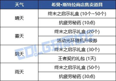 DNF与蓓娜丽一起赏花活动奖励一览,DNF