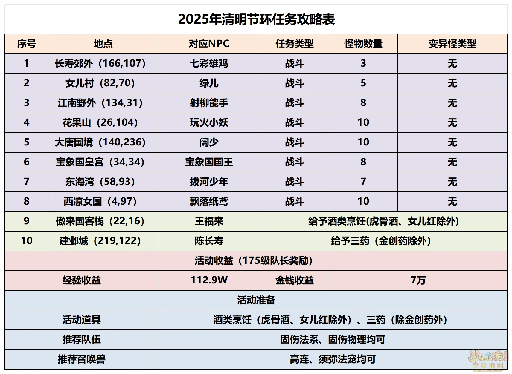 踏春拾趣攻略,梦幻西游