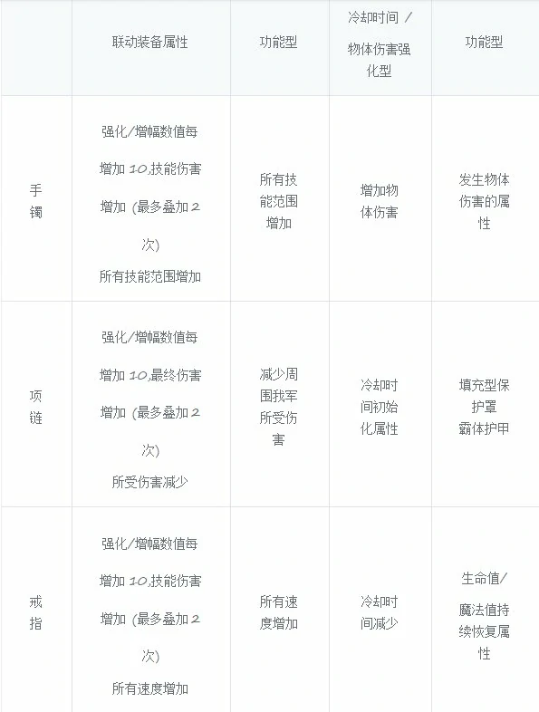 DNF人造神团本融合装备属性一览,DNF