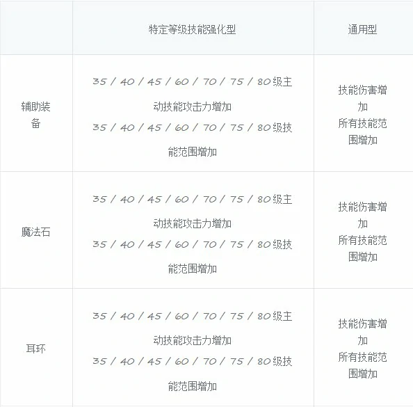 DNF人造神团本融合装备属性一览,DNF