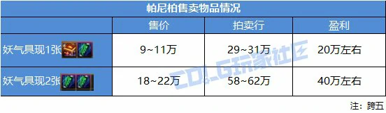 DNF帕尼柏大作战任务攻略,DNF