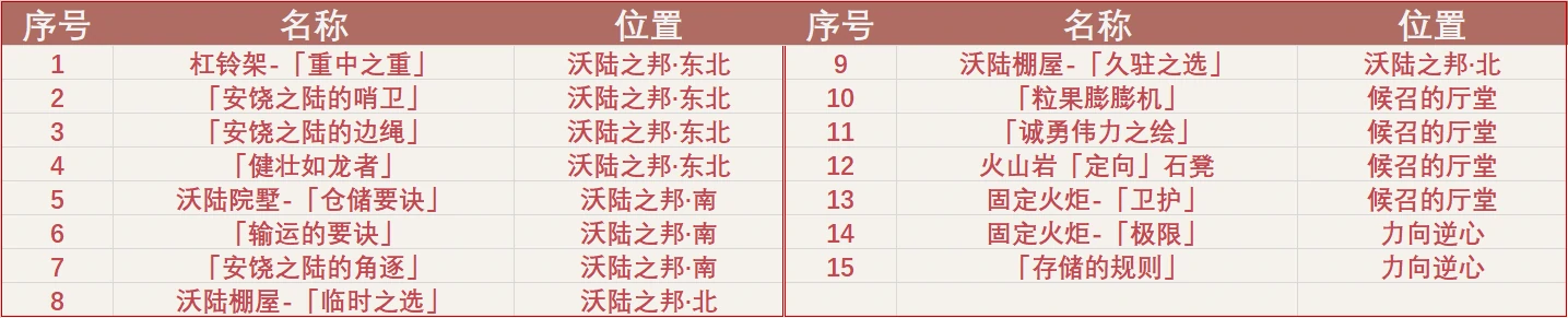 沃陆之邦奇馈宝箱位置一览,原神