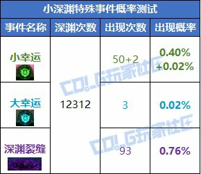 DNF深渊幸运事件概率是多少,DNF