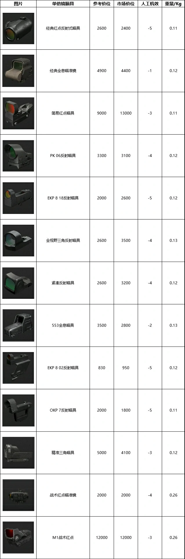 暗区突围无限瞄具数据一览,暗区突围