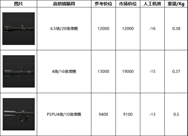 暗区突围无限瞄具数据一览,暗区突围
