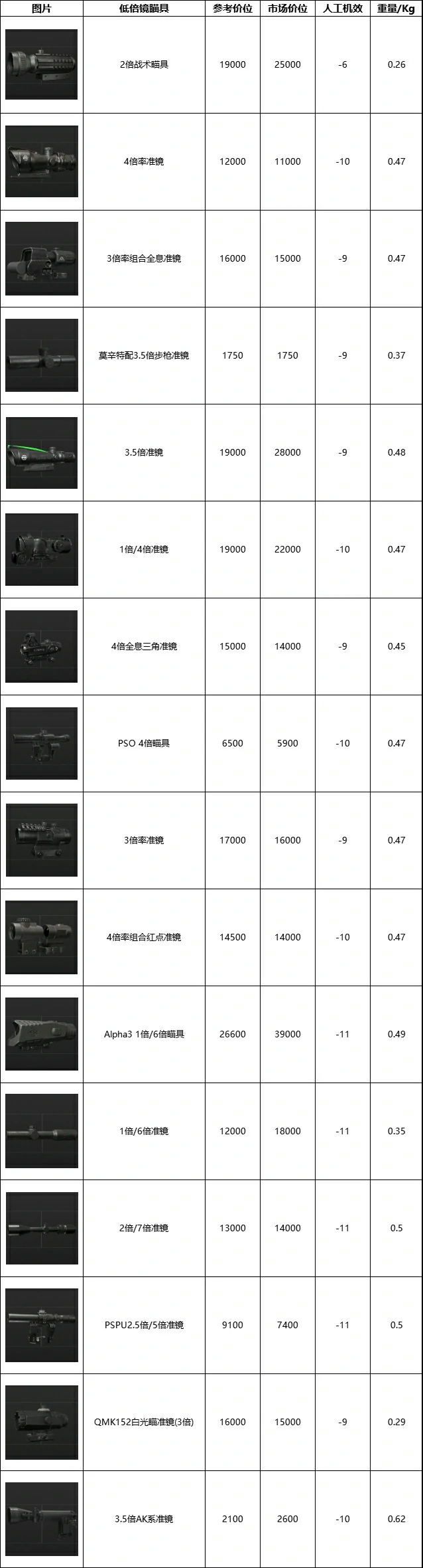 暗区突围无限瞄具数据一览,暗区突围