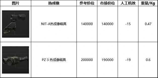 暗区突围无限瞄具数据一览,暗区突围