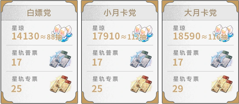 崩坏星穹铁道3.2能拿多少星穹,星穹铁道