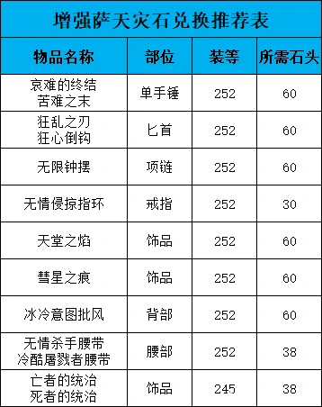 萨满天灾石兑换推荐,魔兽世界