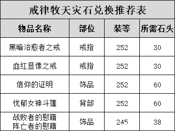 牧师天灾石兑换推荐,魔兽世界