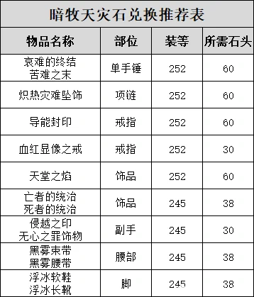 牧师天灾石兑换推荐,魔兽世界