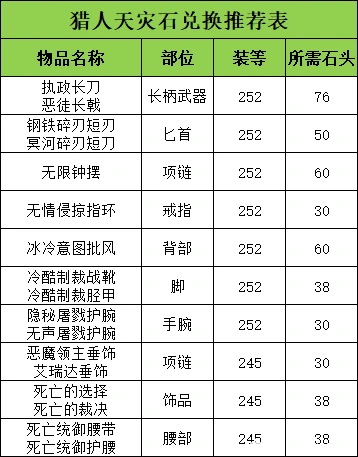 猎人天灾石兑换推荐,魔兽世界