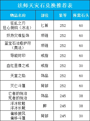法师天灾石兑换推荐,魔兽世界