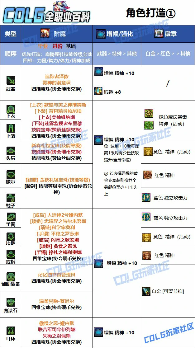 DNF人造神版本缪斯毕业附魔推荐,DNF