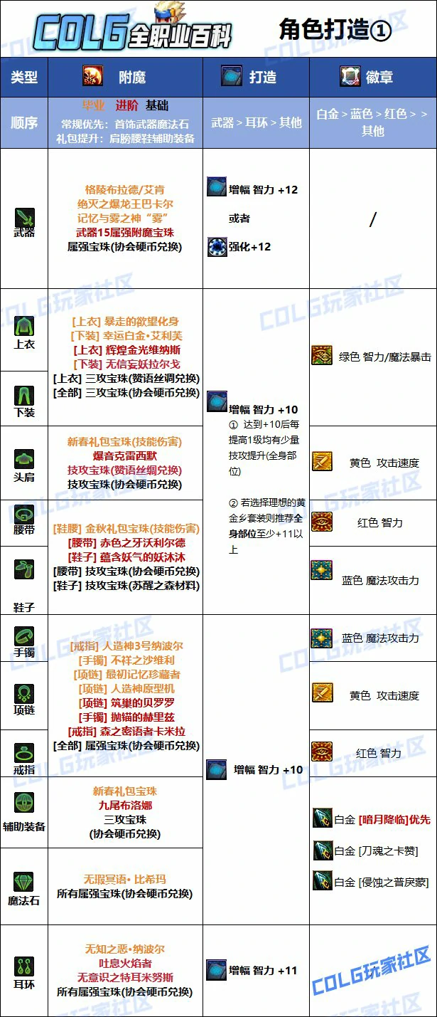 DNF人造神版本鬼泣毕业附魔推荐,DNF