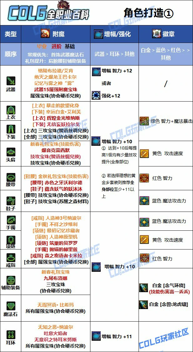 DNF人造神版本男气功毕业附魔推荐,DNF