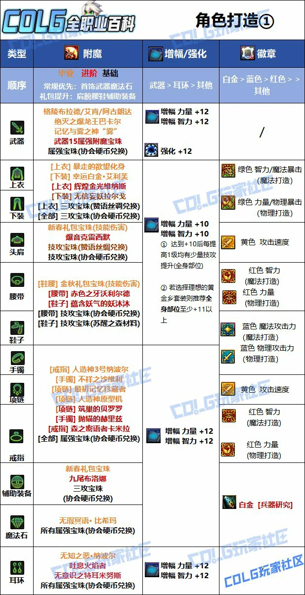 DNF人造神版本男弹药毕业附魔推荐,DNF