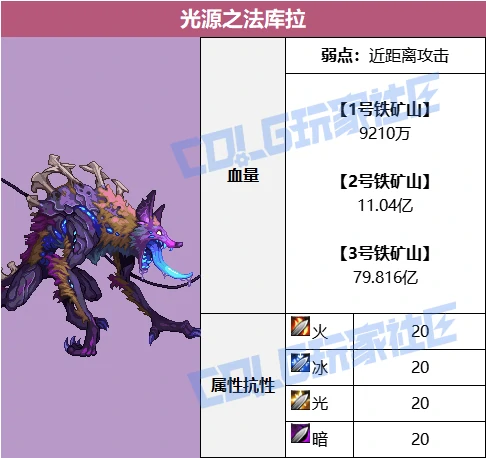 DNF赤红铁矿BOSS血量一览,DNF