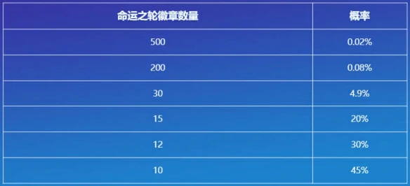 命运之轮召唤活动介绍