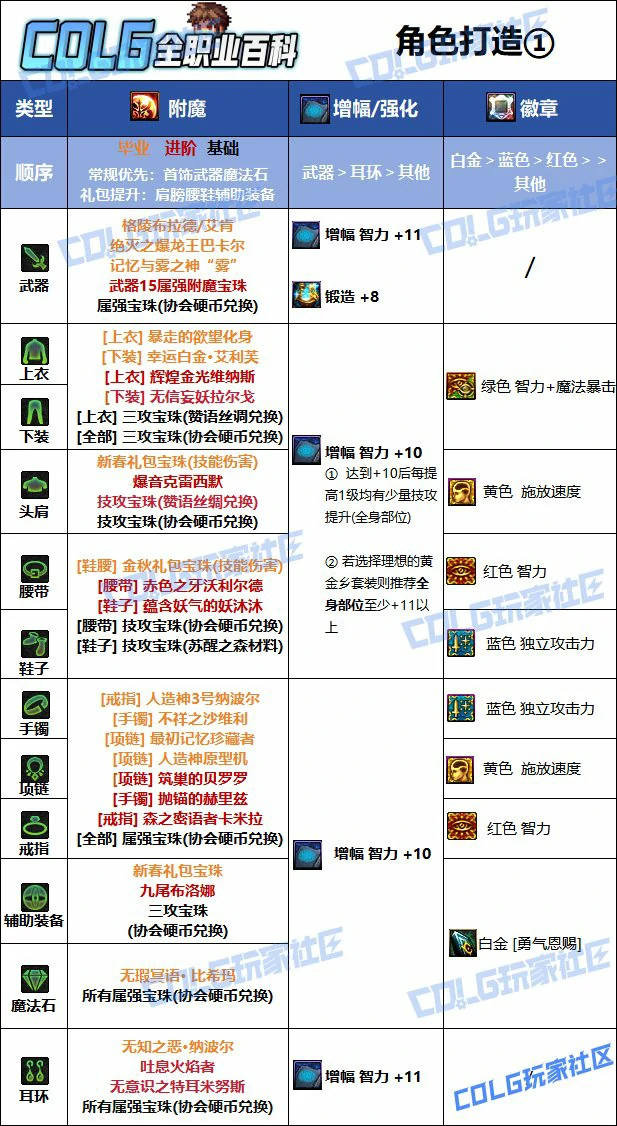 DNF人造神版本审判奶爸毕业附魔推荐,DNF