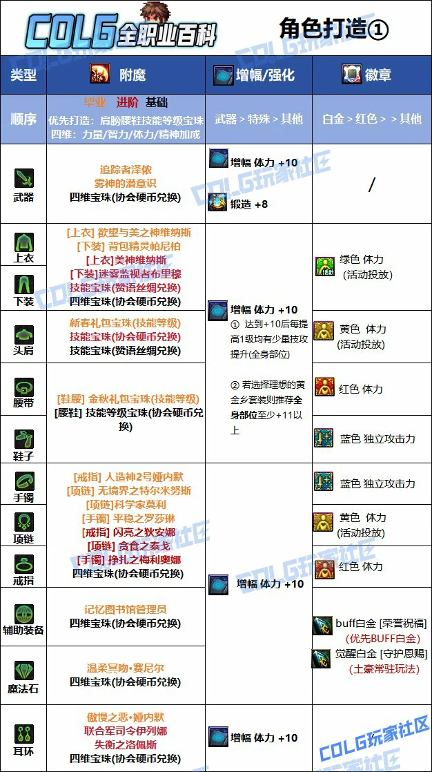 DNF人造神版本奶爸毕业附魔推荐,DNF