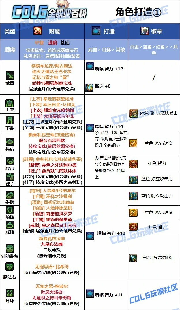 DNF人造神版本缔造者毕业附魔推荐,DNF