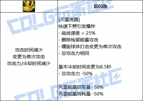 DNF男气功全技能进化形态一览,DNF